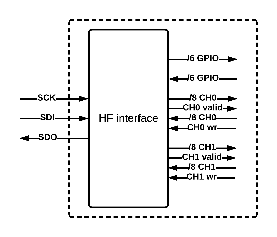 Hardware-firmware interface pinout of the IP block