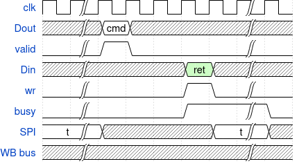 HF side of bus reset