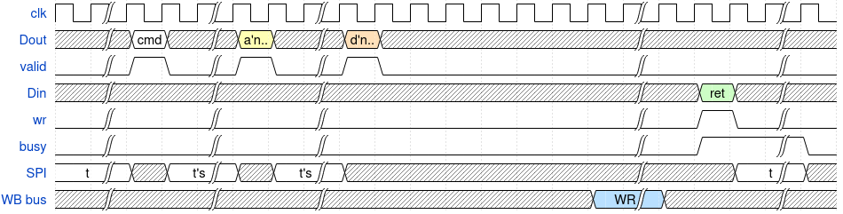 HF side of bus write