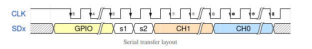 Serial transfer layout