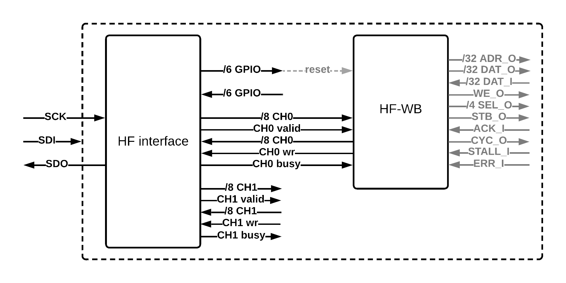 System layout