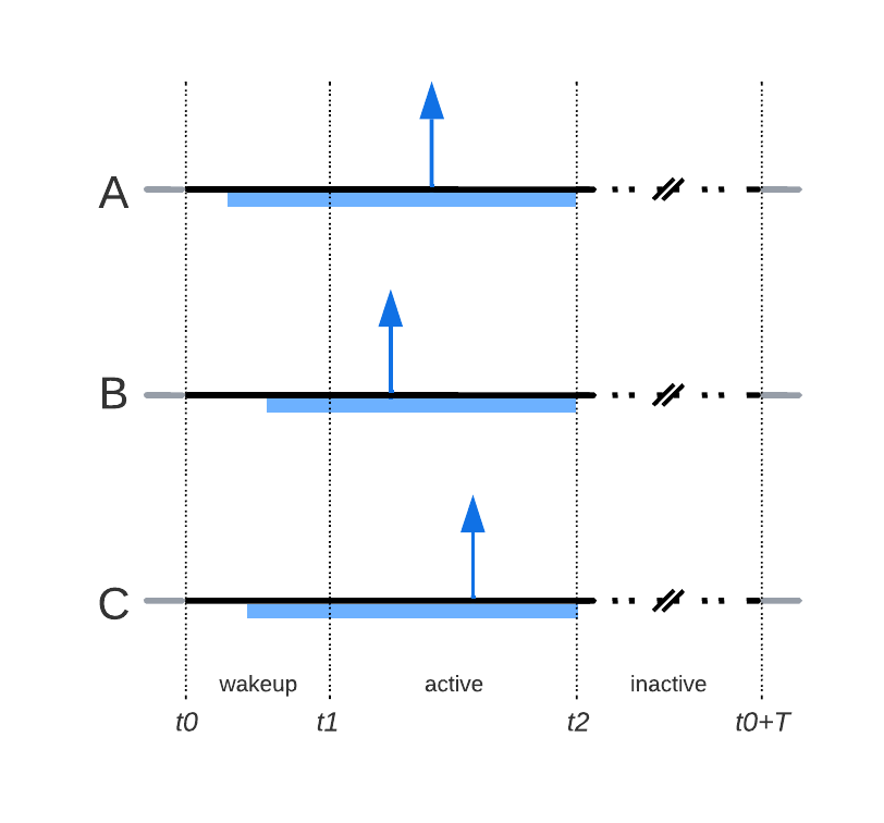 Figure 1, basic WiLE mesh beacon timing